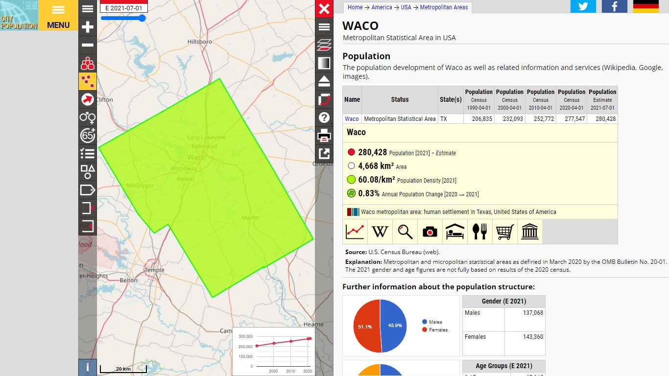 Waco - City Population
